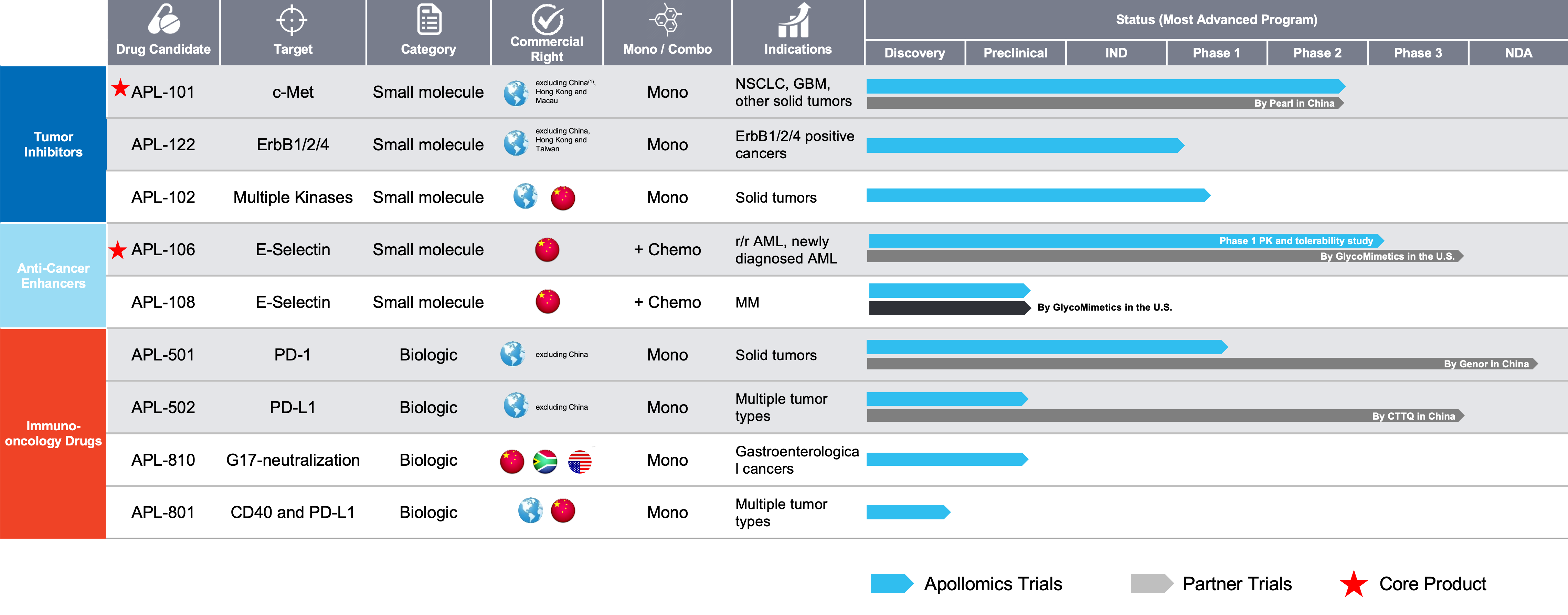 Apollomics, Inc. Pipeline 20220621 Apollomics, Inc. Pipeline 20220621