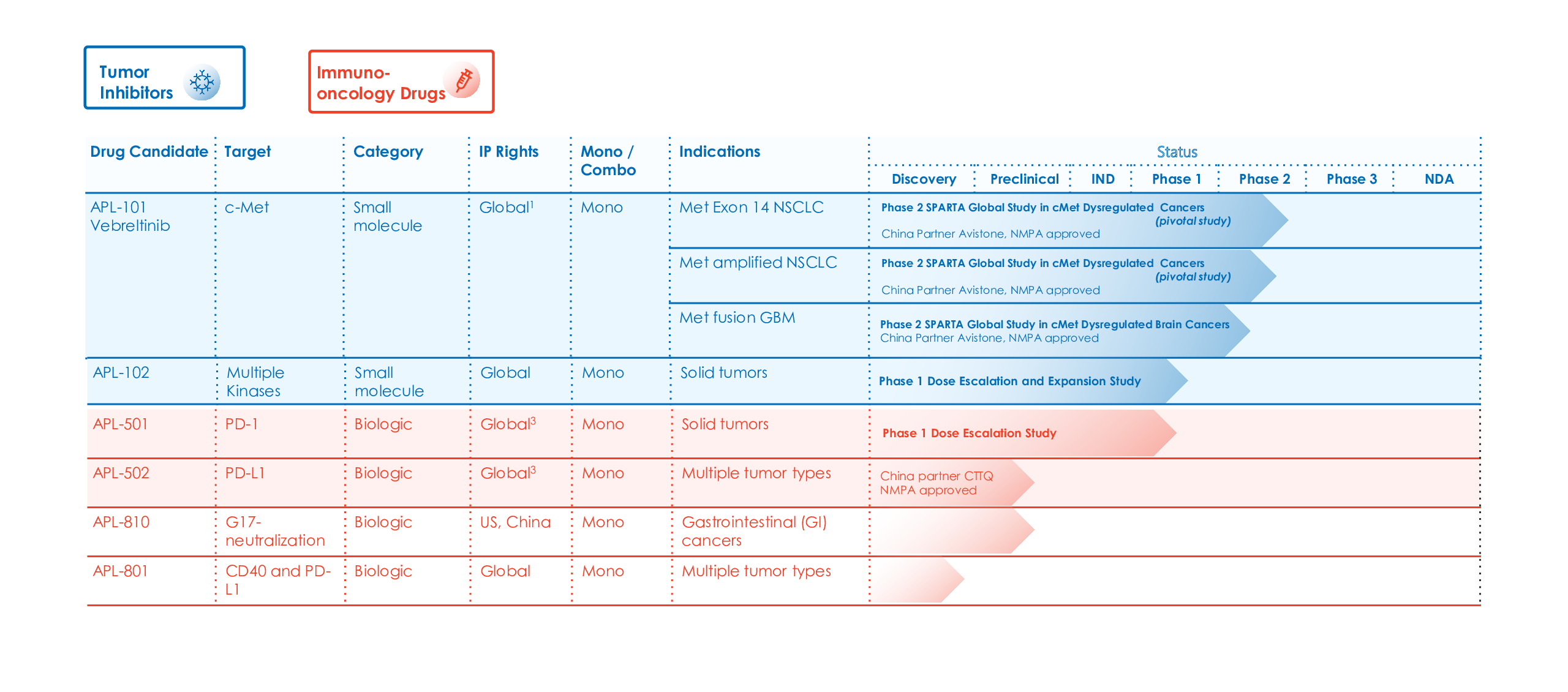 Apollomics, Inc. Pipeline (2025_11_05)